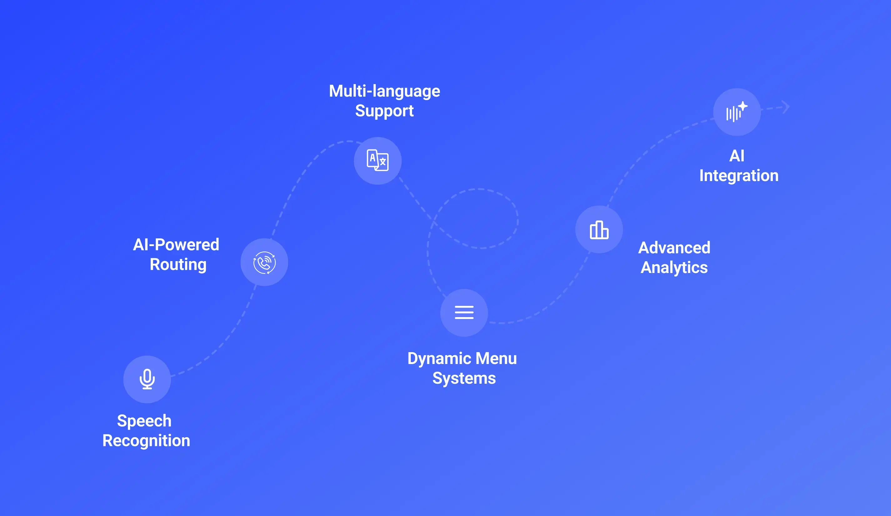 features of ivr
